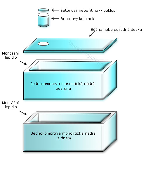 Jednokomorové spojované nádrže Hroznětín